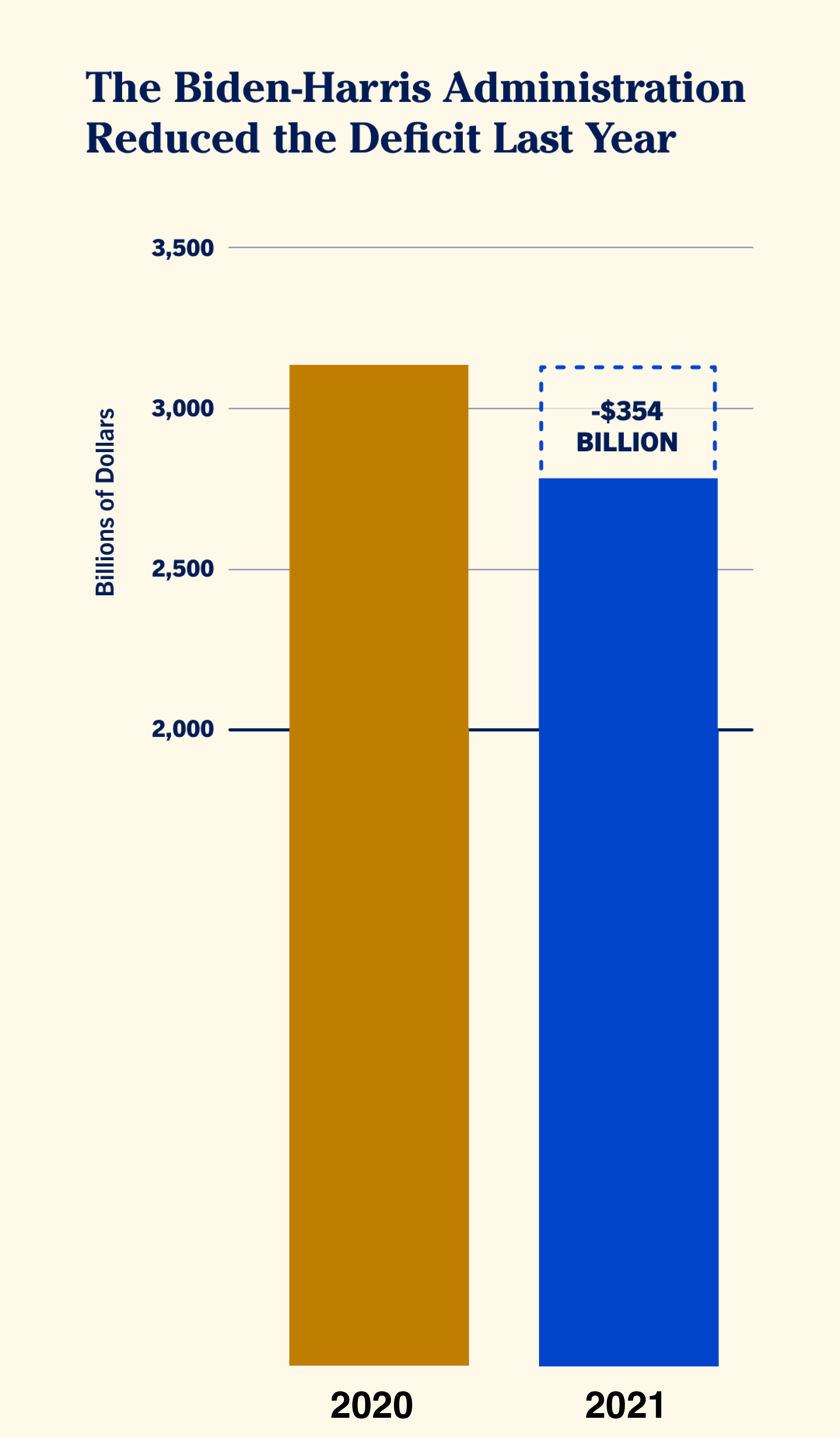 A corrected version of the bar chart above, with the y axis starting at zero. The differences between the bar for 2020 and the one for 2021 are much smaller than before