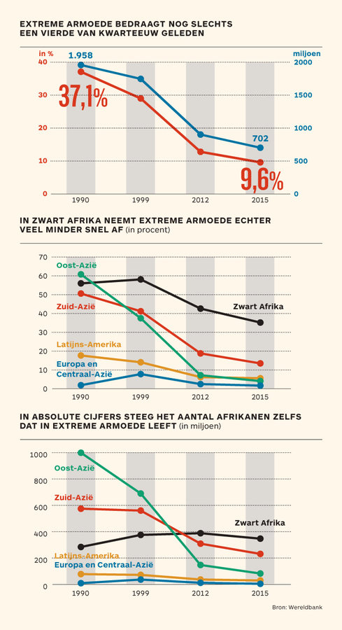 Line charts showing regional trends in poverty rates. The charts seem to suggest a very strong drop in poverty between 1999 and 2012