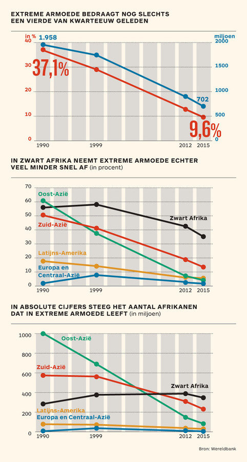 A corrected version of the line charts above. The sudden drop in poverty rates between 1999 and 2012 has disappeared