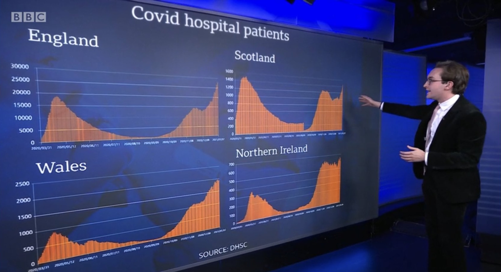 4 charts showing the Covid hospital patients in England, Scotland, Wales and Northern Ireland. All charts have a different y axis