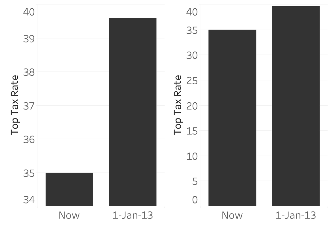 The same data presented with bars instead of with a line. The left bar chart starts the y axis at 34, the right one on zero