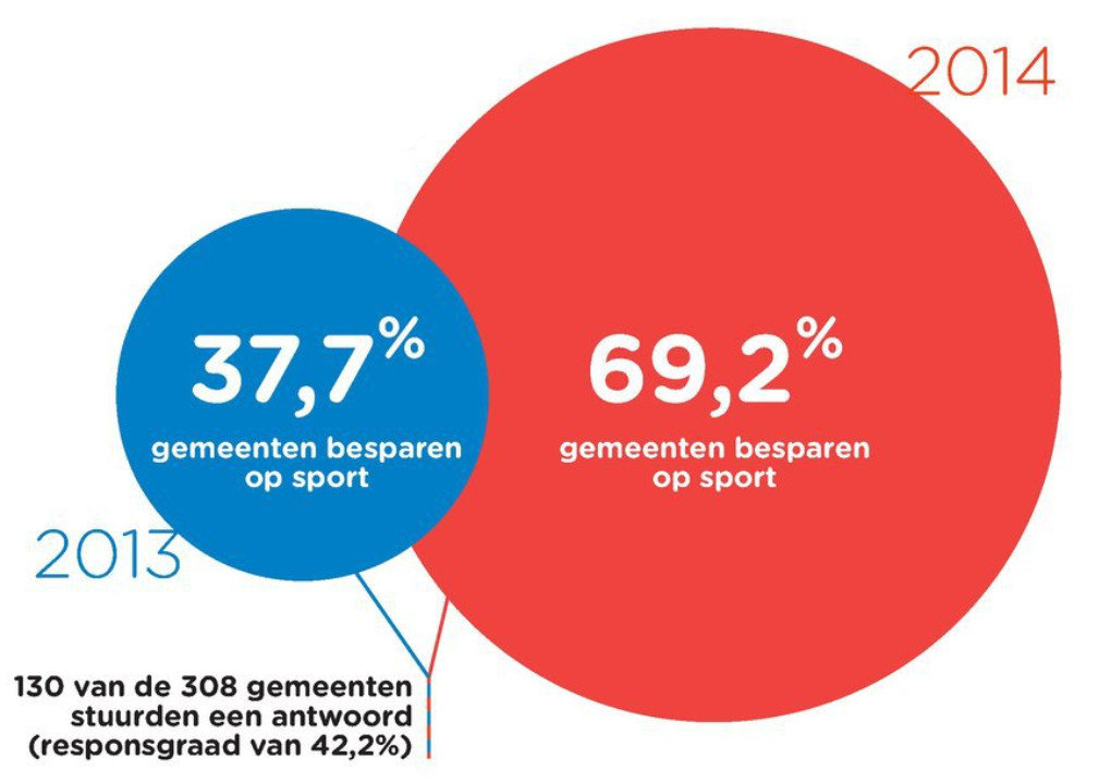 A blue circle representing the number 37,7 and a red circle representing the number 69,2