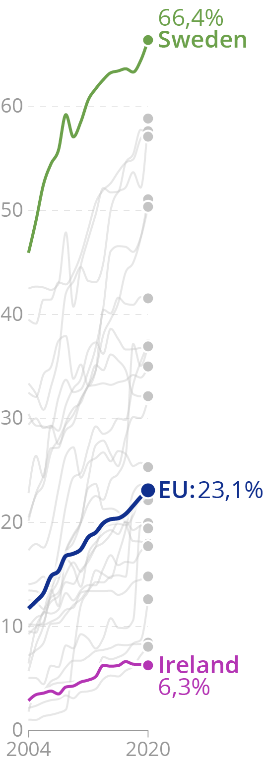 The same line chart as above, but with a narrow and high layout