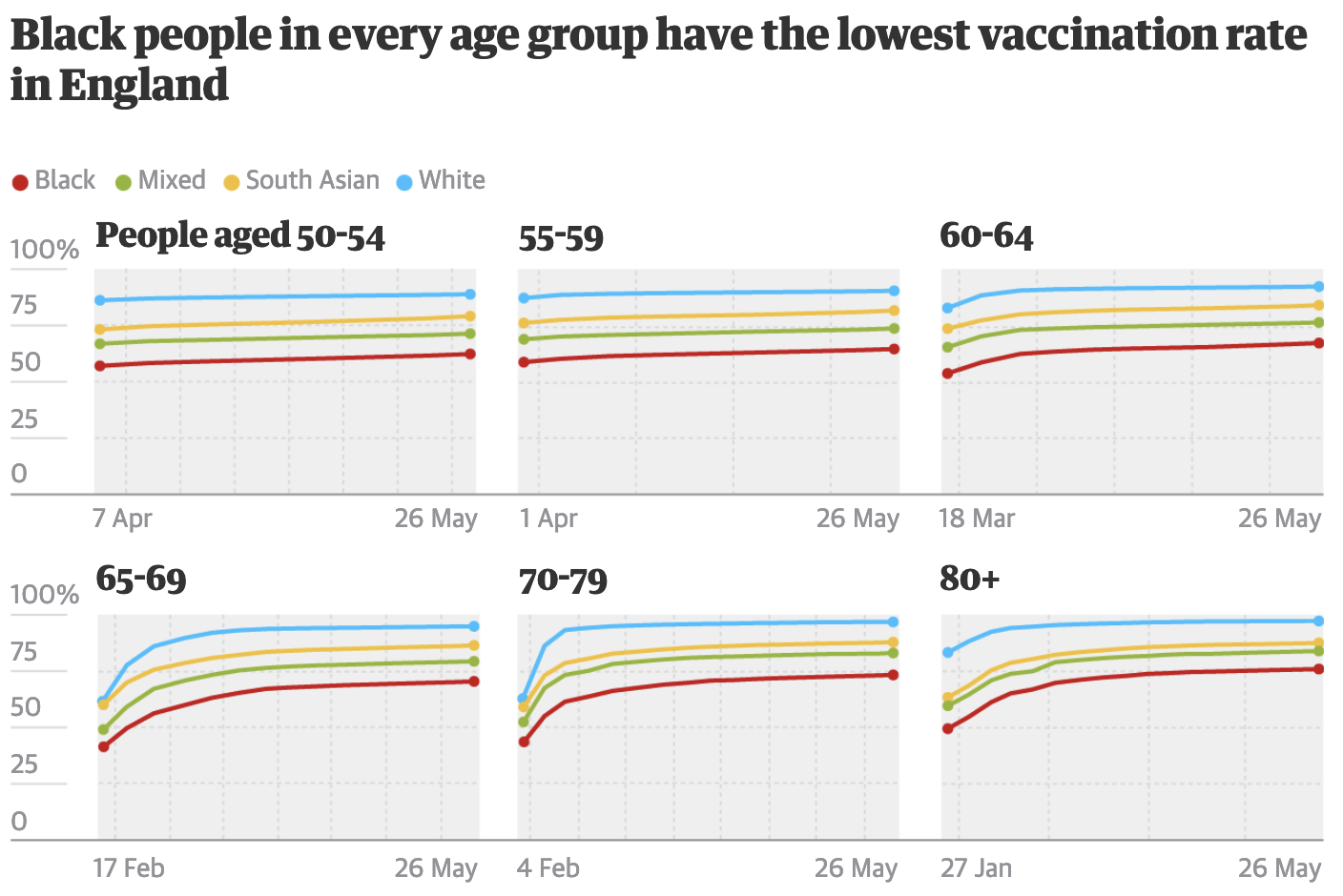 6 small multiple line charts showing vaccination rates in different age classes in England. The x axis is different for every chart