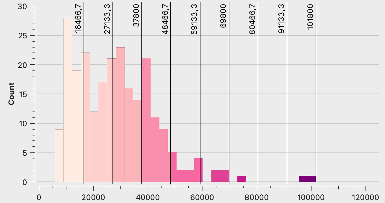 A histogram showing how the class breaks in the choropleth map above are determined with an equal interval algorithm