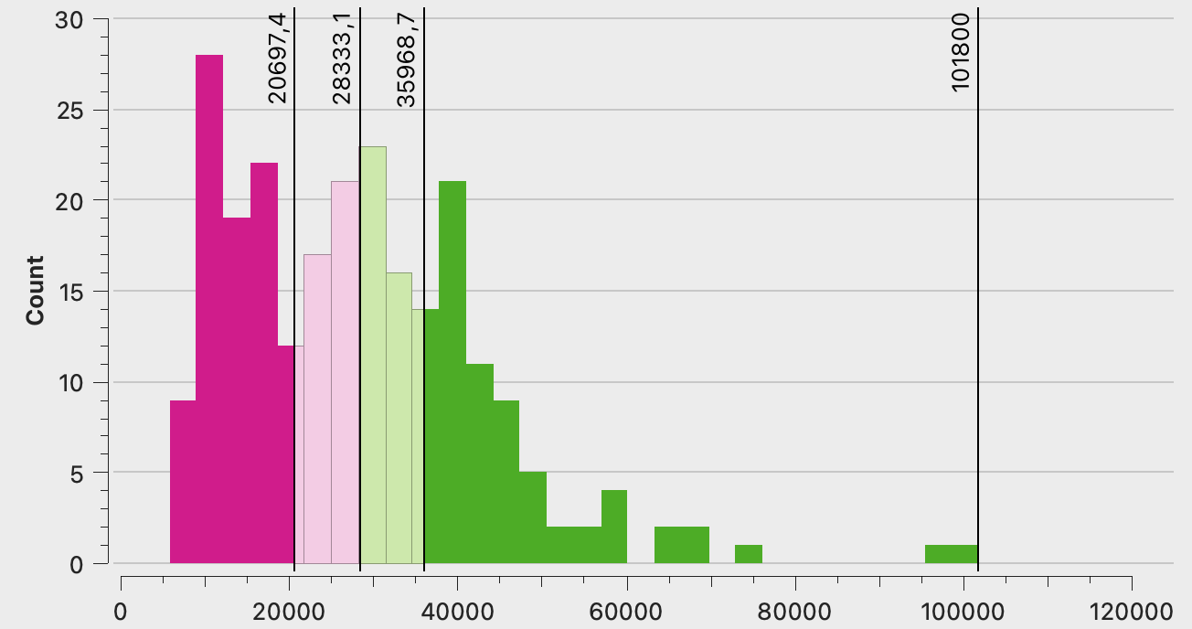 A histogram showing how the class breaks in the choropleth map above are determined with a standard deviation algorithm