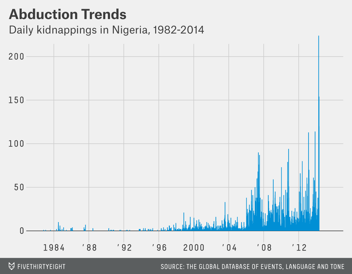 A bar chart with title 'Abduction Trends' and subtitle 'Daily kidnappings in Nigeria, 1982-2014