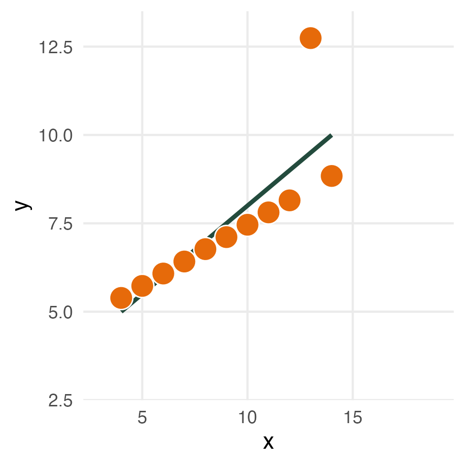 A scatter plot showing a perfect positive correlation between the x and y values, except for one outlier observation