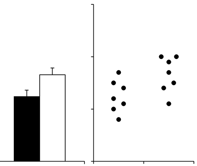 The graphic with the dots and the graphic with the bars described above presented next to each other