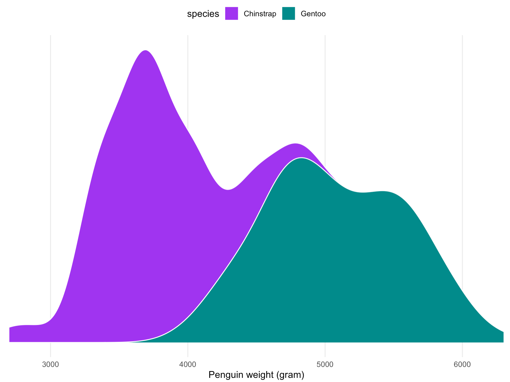 The same plot as above, but now the density plot is split into two colors to show the cumulative distribution of the penguins of 2 different species