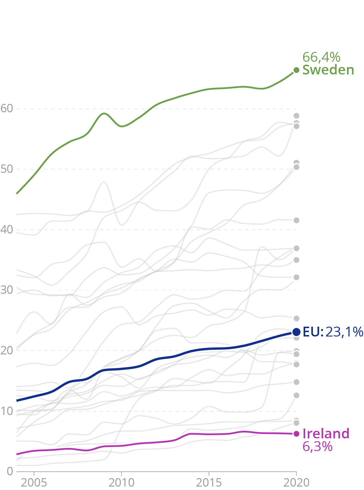 A line chart with direct labels