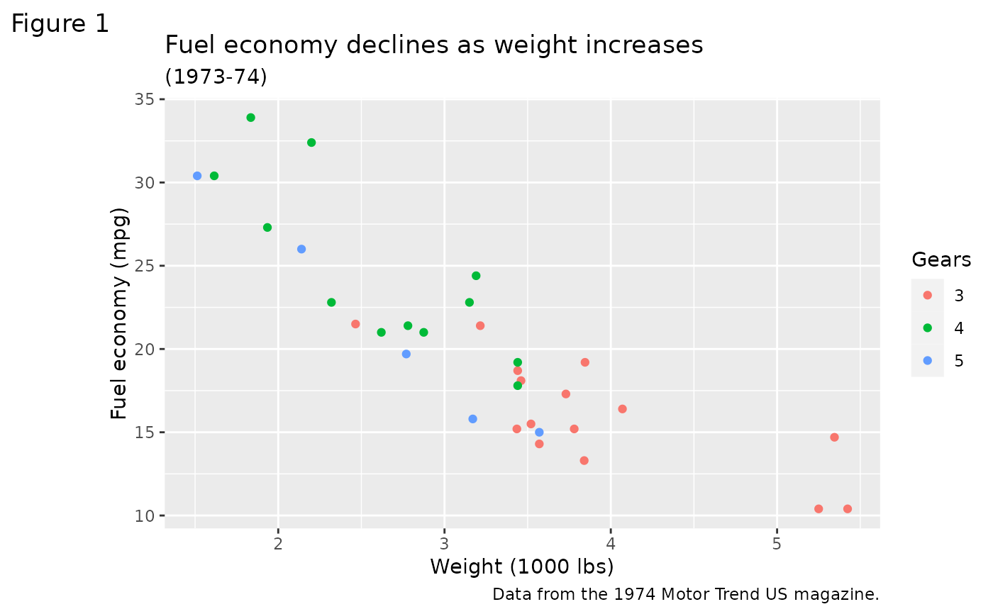 A scatter plot witht the default ggplot2 theming