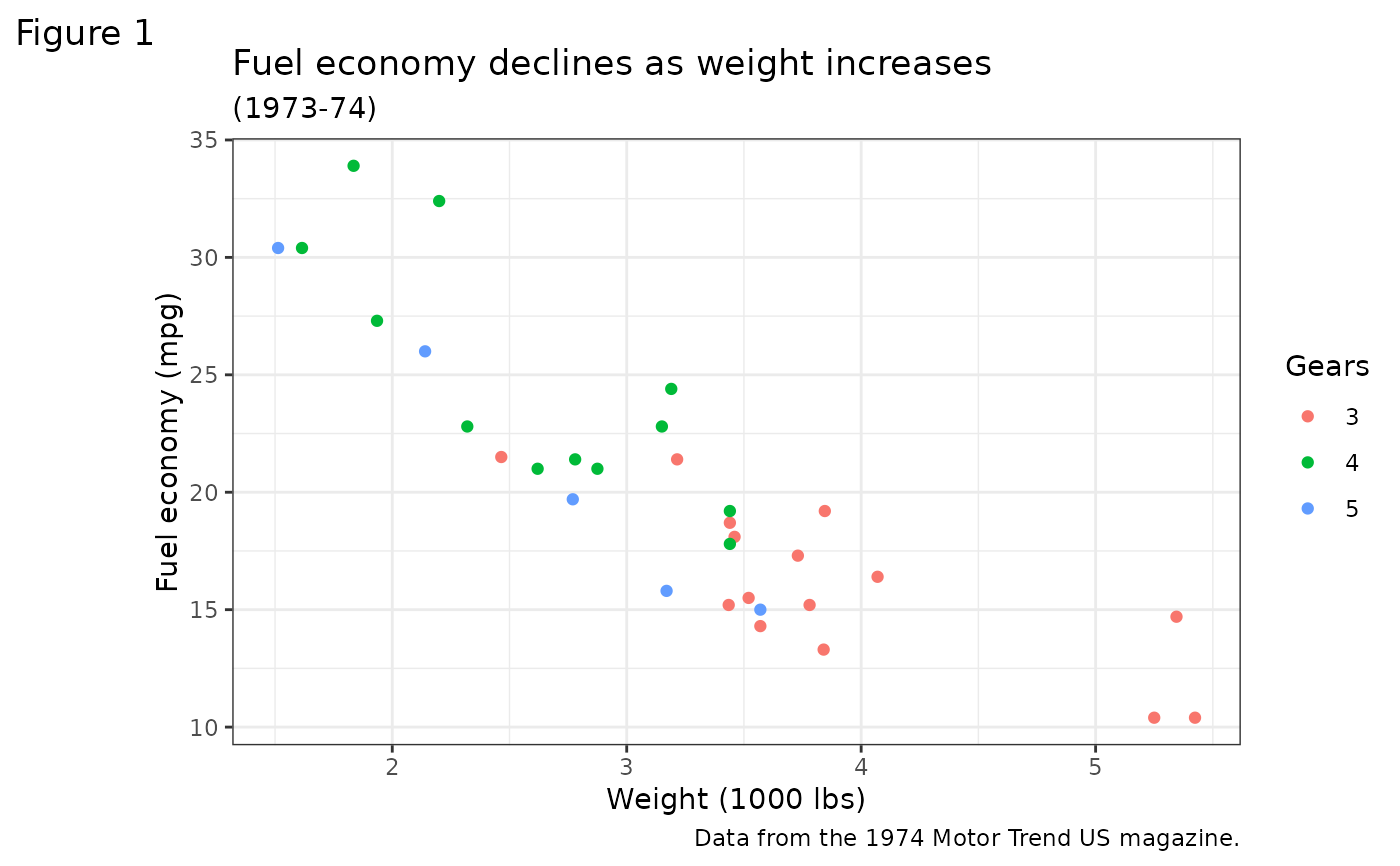 A scatter plot themed with ggplot2's theme_bw