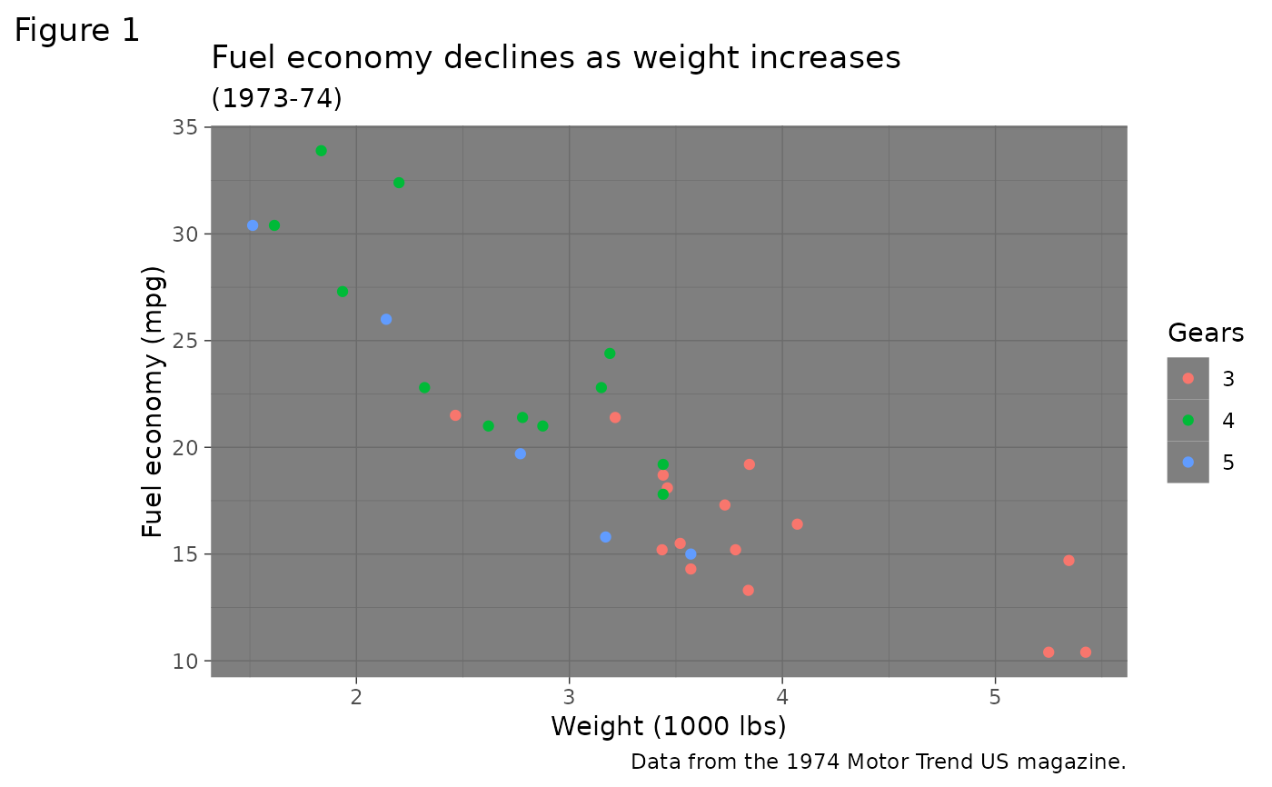 A scatter plot themed with ggplot2's theme_dark