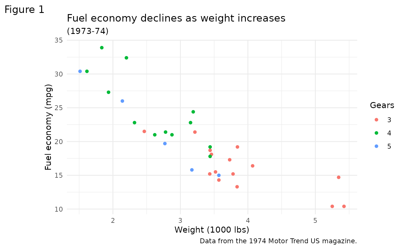 A scatter plot themed with ggplot2's theme_minimal