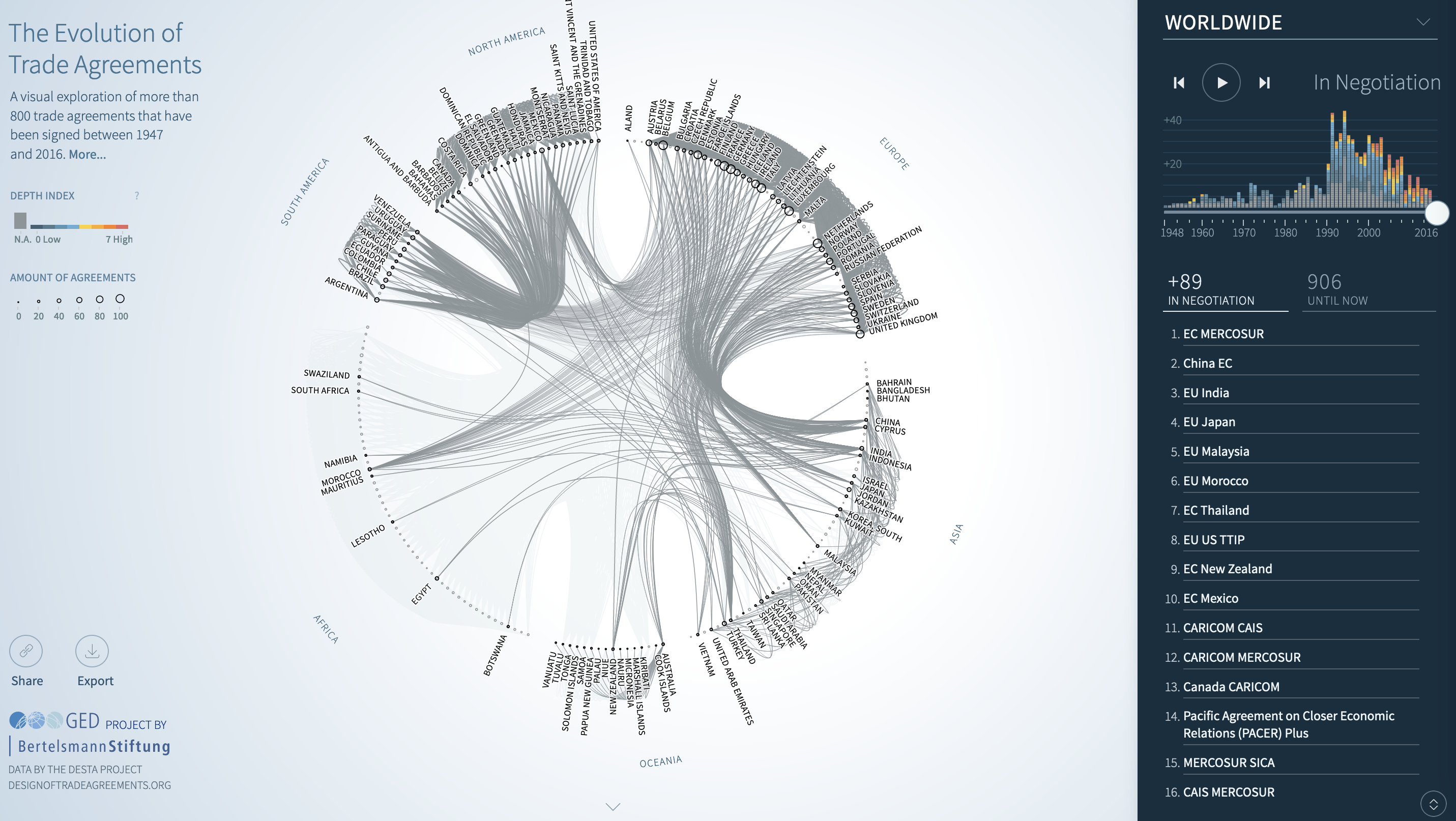 Screenshot of the The Evolution of Trade Agreements, with a central radial visualisation, an intro text and legends on the left and a chart and a table on the right