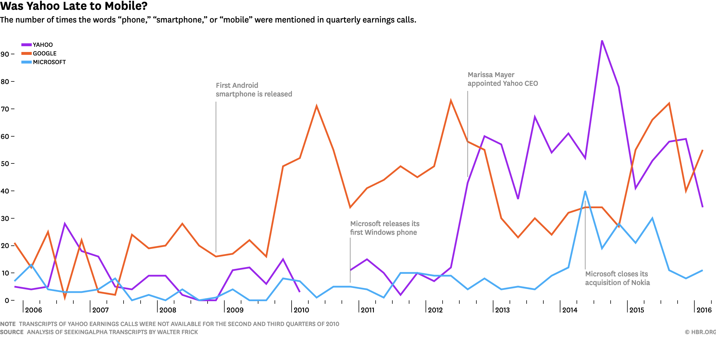 A line chart with 3 lines showing the number of times the words phone, smartphone, or mobile were mentioned in quarterly earnings calls of Yahoo, Google and Microsoft between 2006 and 2016