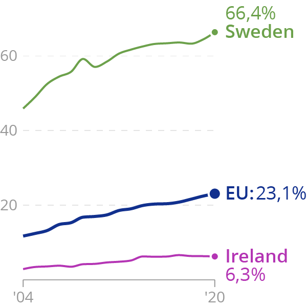 The same line chart as above, but with all but the three coloured lines removed, and the number of labels and grid lines for the y axis reduced