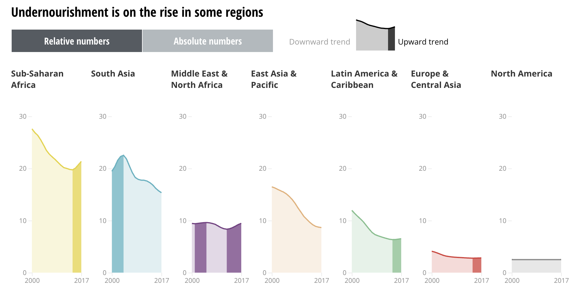 A sequence of 7 area charts showing the undernourishment rate in 7 regions in the world, all next to each other