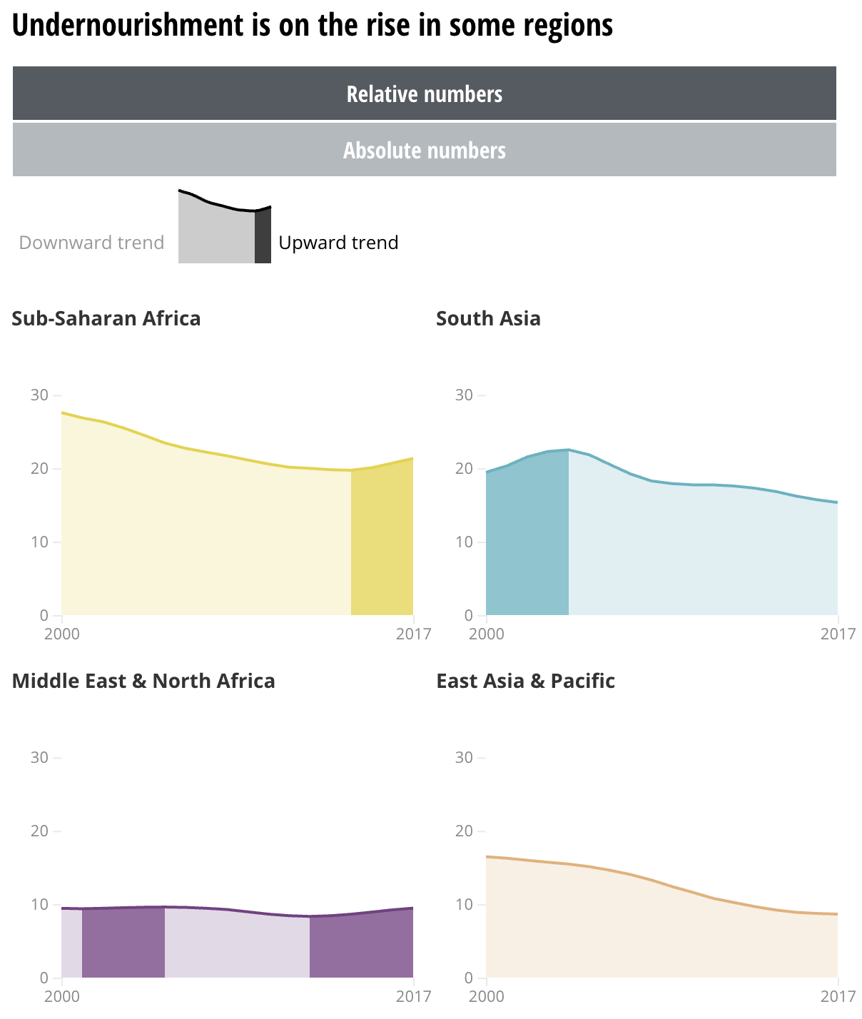 The same small multiple area charts as above, but presented with only 2 per row