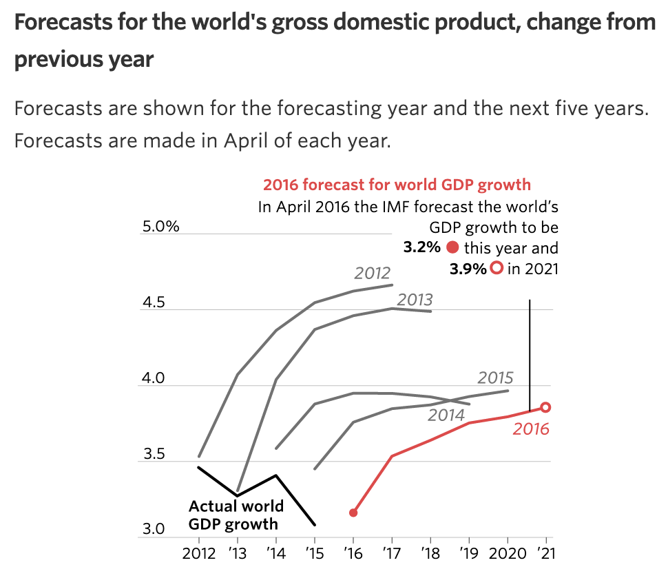 The same chart as above, but designed for small screens. Some of the forecasts are removed from the chart, and there is only one annotation