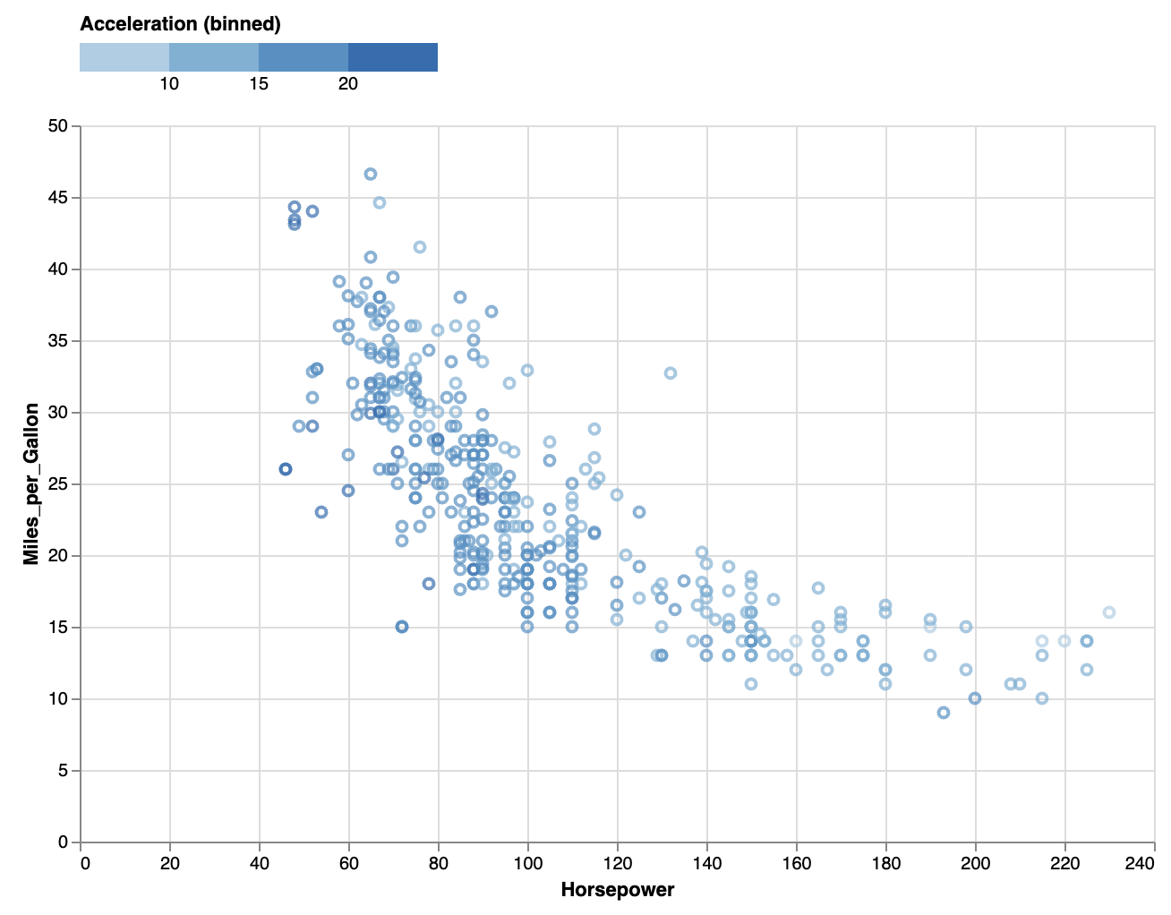 A scatter plot with dots colours mapped to binned values of the Accelaration variable. The colour legend shows 4 bins, with increasing darkness of blue colours