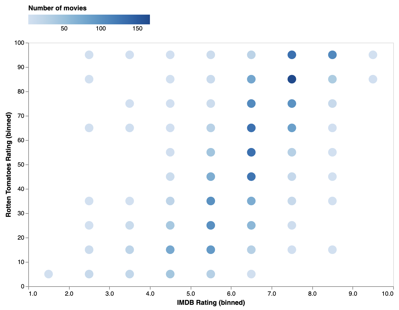 The same scatter plot as above, but with the number of movies mapped to the fill of the circles using a continuous colour scale