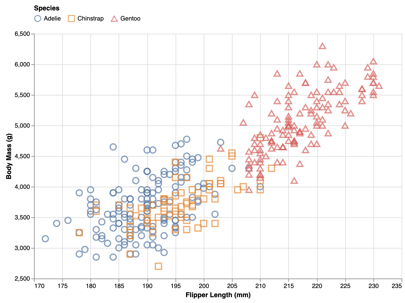 The same scatter plot as above, but with 3 colours for the 3 species of penguins