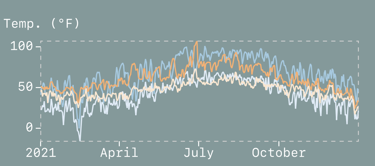 A line chart with 4 lines showing temperatures measured over the year 2021