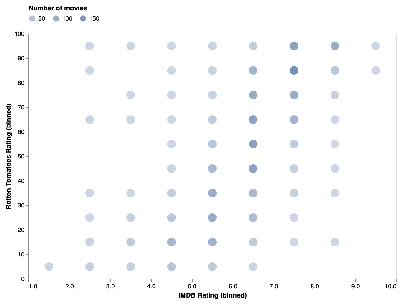 The same scatter plot as above, but with the number of movies mapped to opacity instead of to size