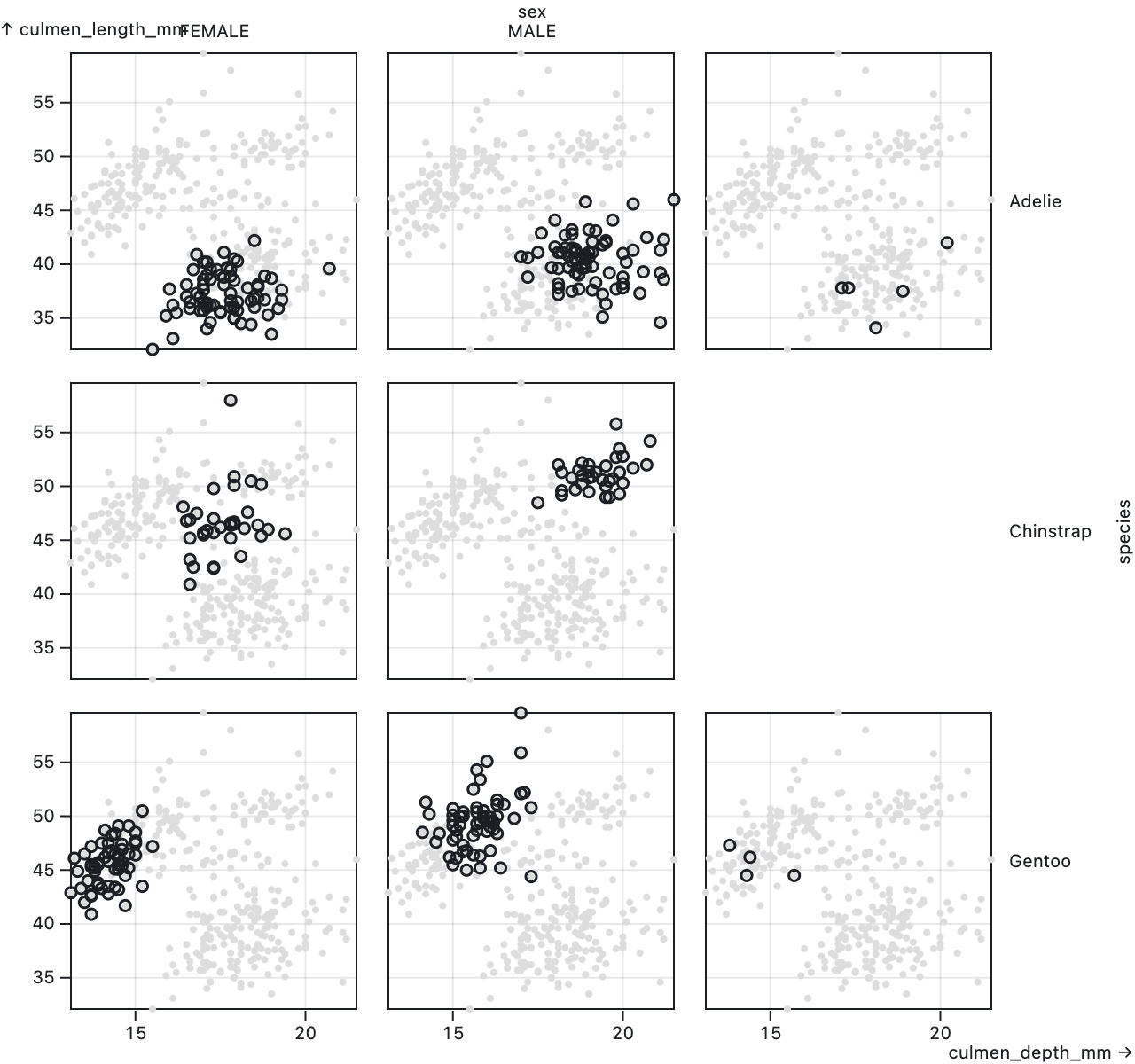 A set of 8 scatter plots in which the dots representing a combination of sex and species are highlighted. The y axis represents the culmen length, the x axis the culmen depth, the rows represent the species and the columns the sex. For some penguins, the sex is unknown, so there are 3 columns for sex