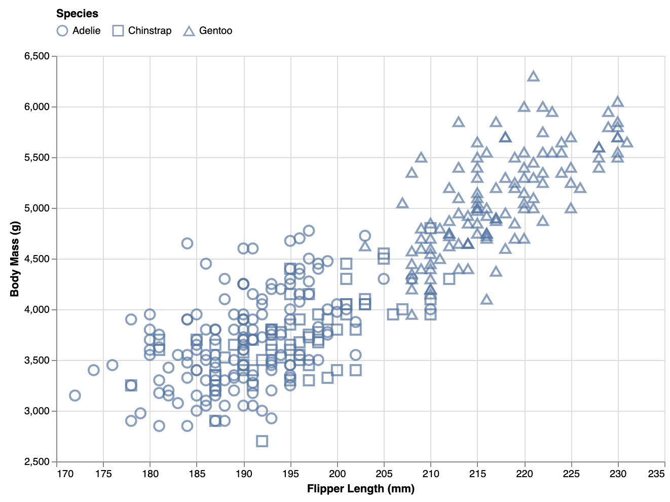 A scatter plot of the body mass and flipper length of 3 species of penguins. Adelie penguins have circles as a shape, Chinstrap penguins a square and Gentoo penguins a triangle