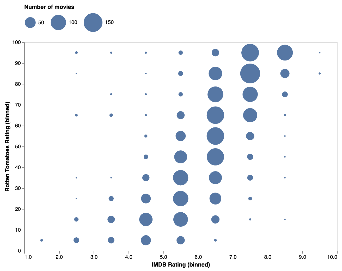 Scaled circles used to show the number of movies sharing the same ratings on IMDB (x axis) and on Rotten Tomatoes (y axis)