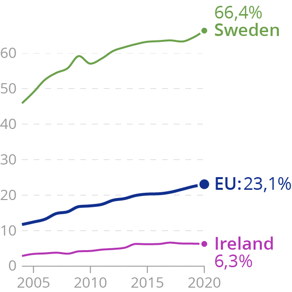 The grey line representing the other EU member states are removed from this chart