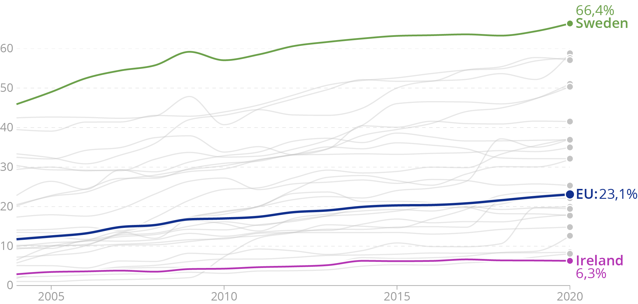 A wide and flat line chart showing 3 lines labelled and highlighted with colour