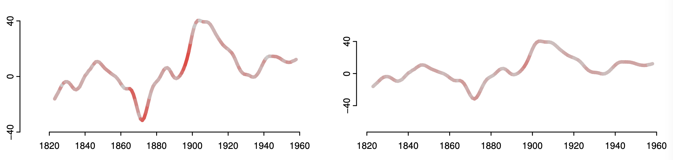 2 line charts showing the same data, but the second one is compressed in the vertical direction