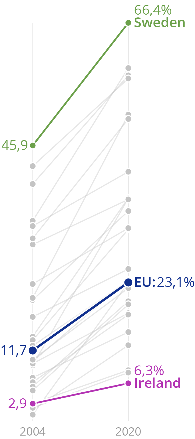 A slopechart with 3 lines higlighted in colour and labelled with Sweden, EU and Ireland