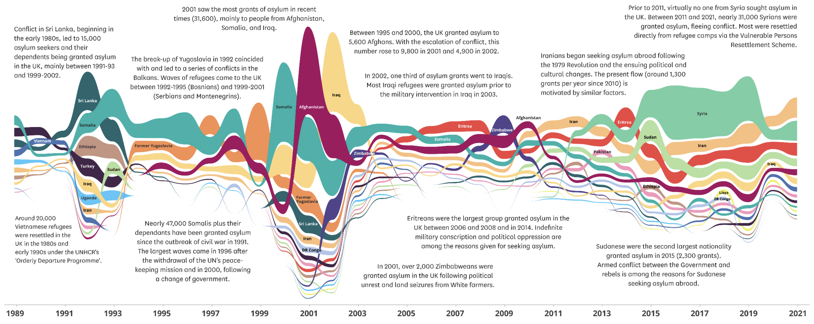 A streamgraph with 11 annotations giving context to the visualisation