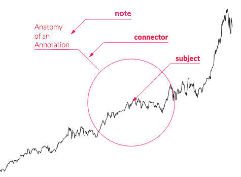 A line chart with an annotated annotation explaining its anatomy