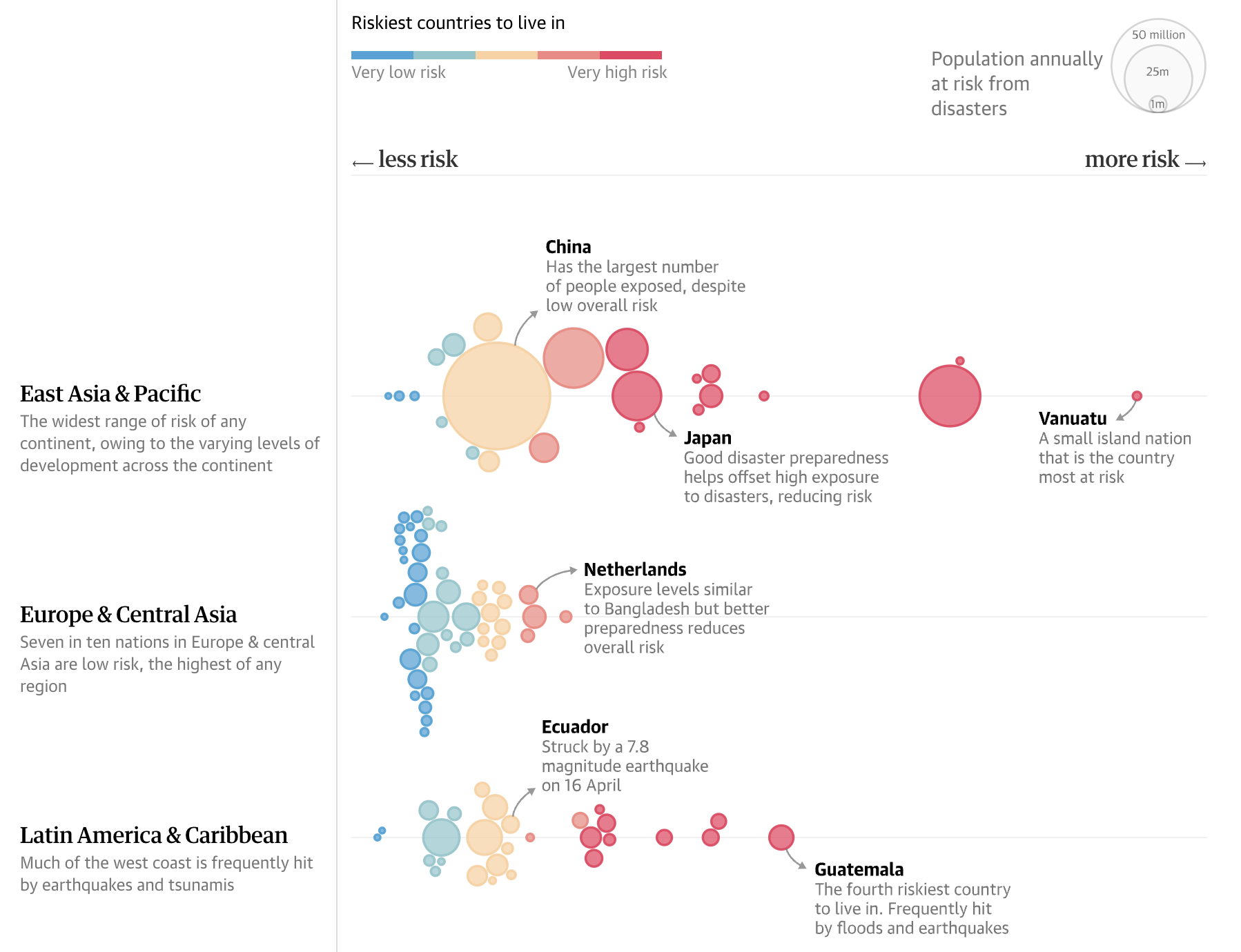 Beeswarm plots showing how risky it is to live in different countries