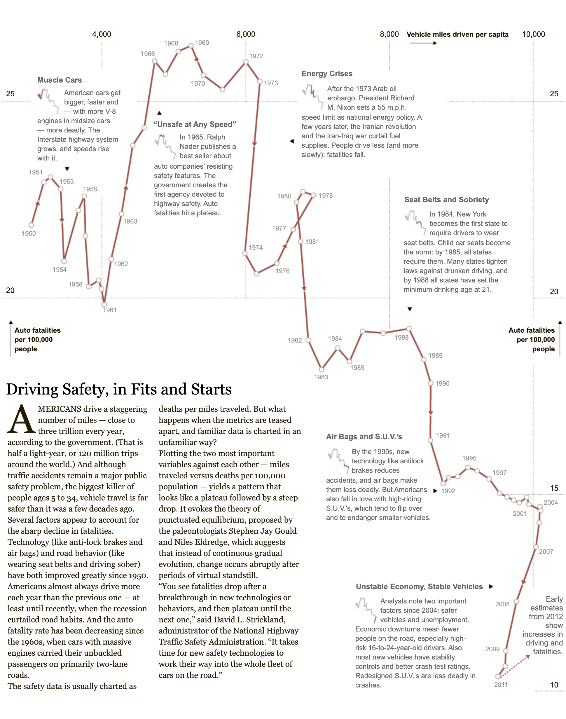 A connected scatterplot with vehicle miles driven per capita on the x axis and auto fatatlities per 100.000 people on the y axis. A series of 7 text annotations explain the patterns in the chart