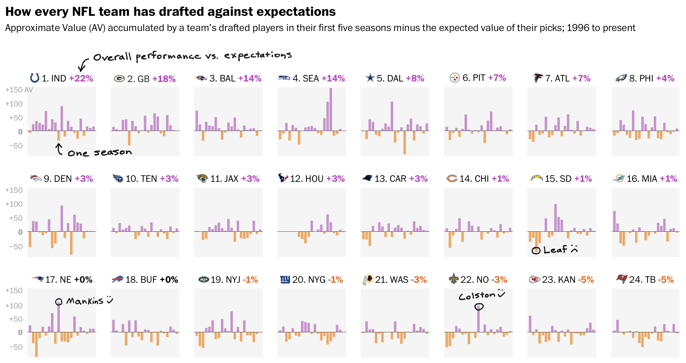 A series of small multiple bar charts with handwritten annotations on some of them