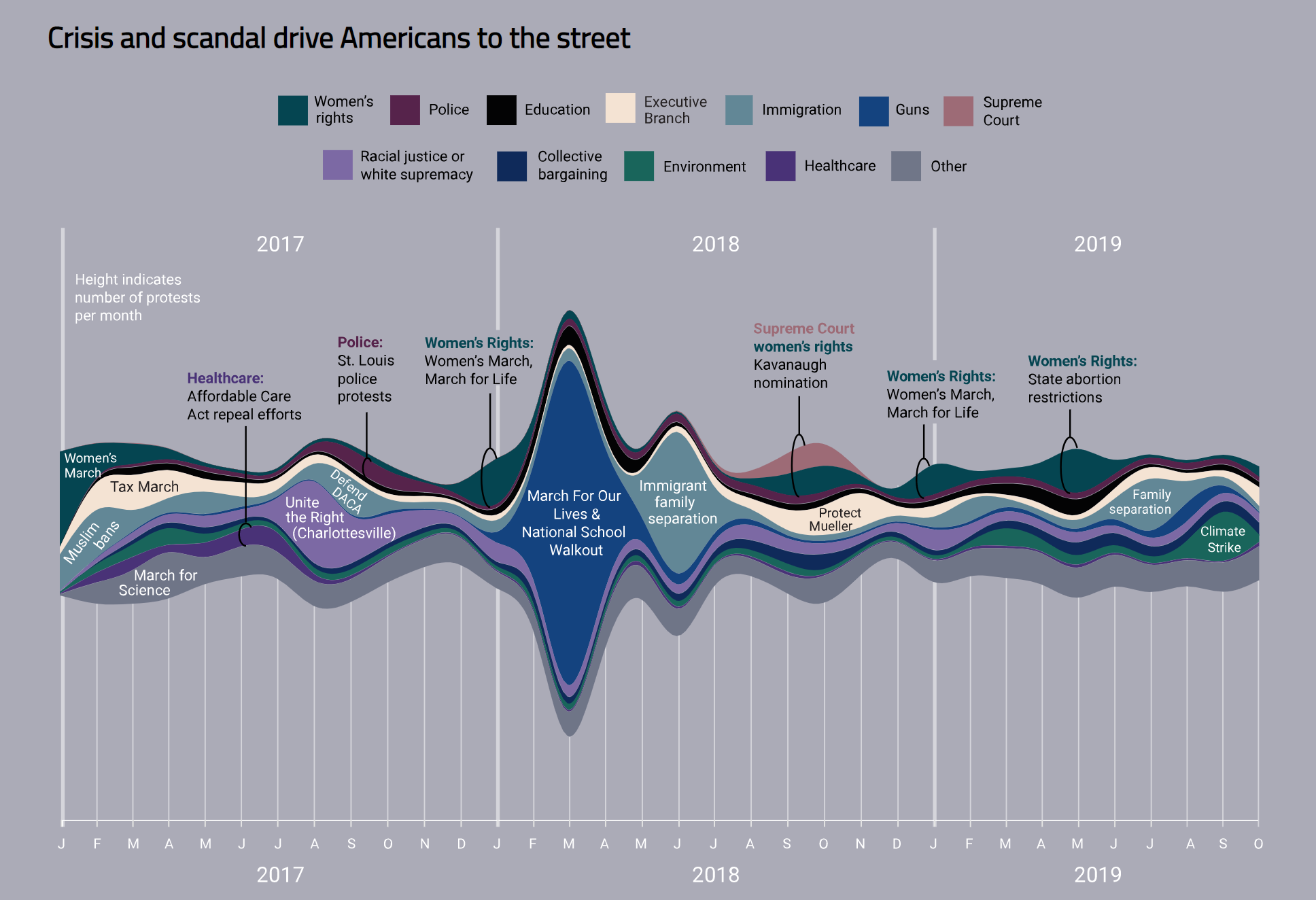 A streamgraph of protests in the US with lasso annotations for some of the streams