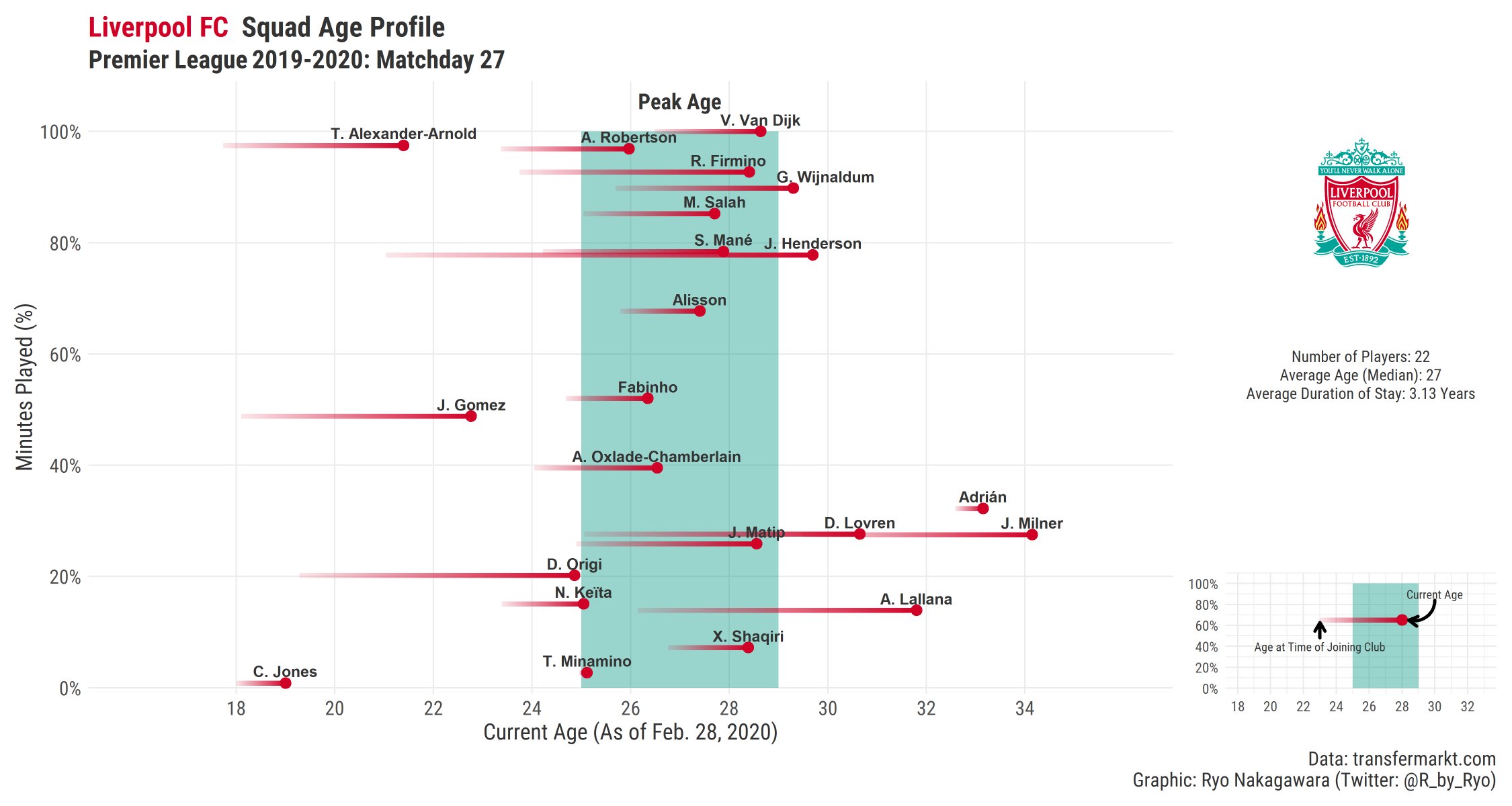 A chart highlighting the peak age of footballers