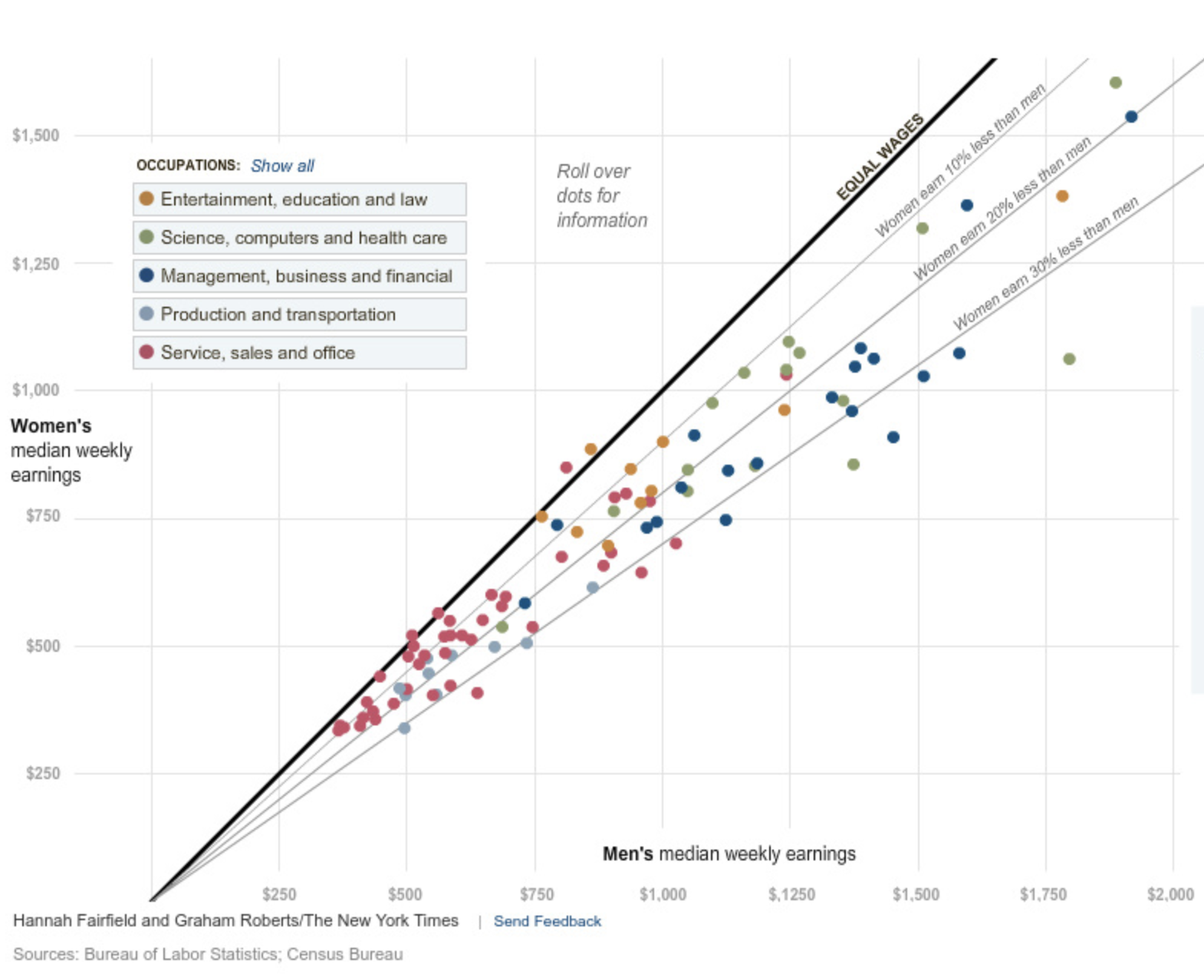 A scatter plot of median earnings of different professions in the US, with diagonal lines representing the same gap between men and women accross the chart