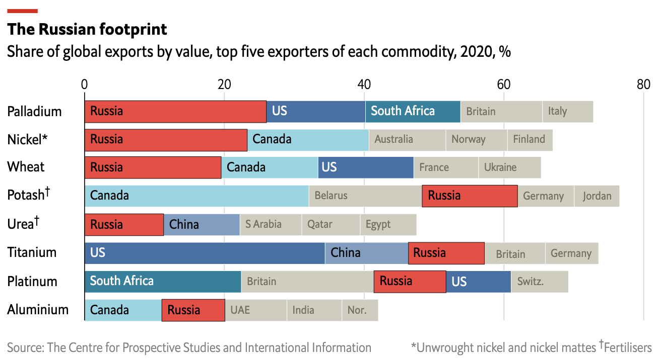 A series of stacked bars showing the share of different countries in global exports