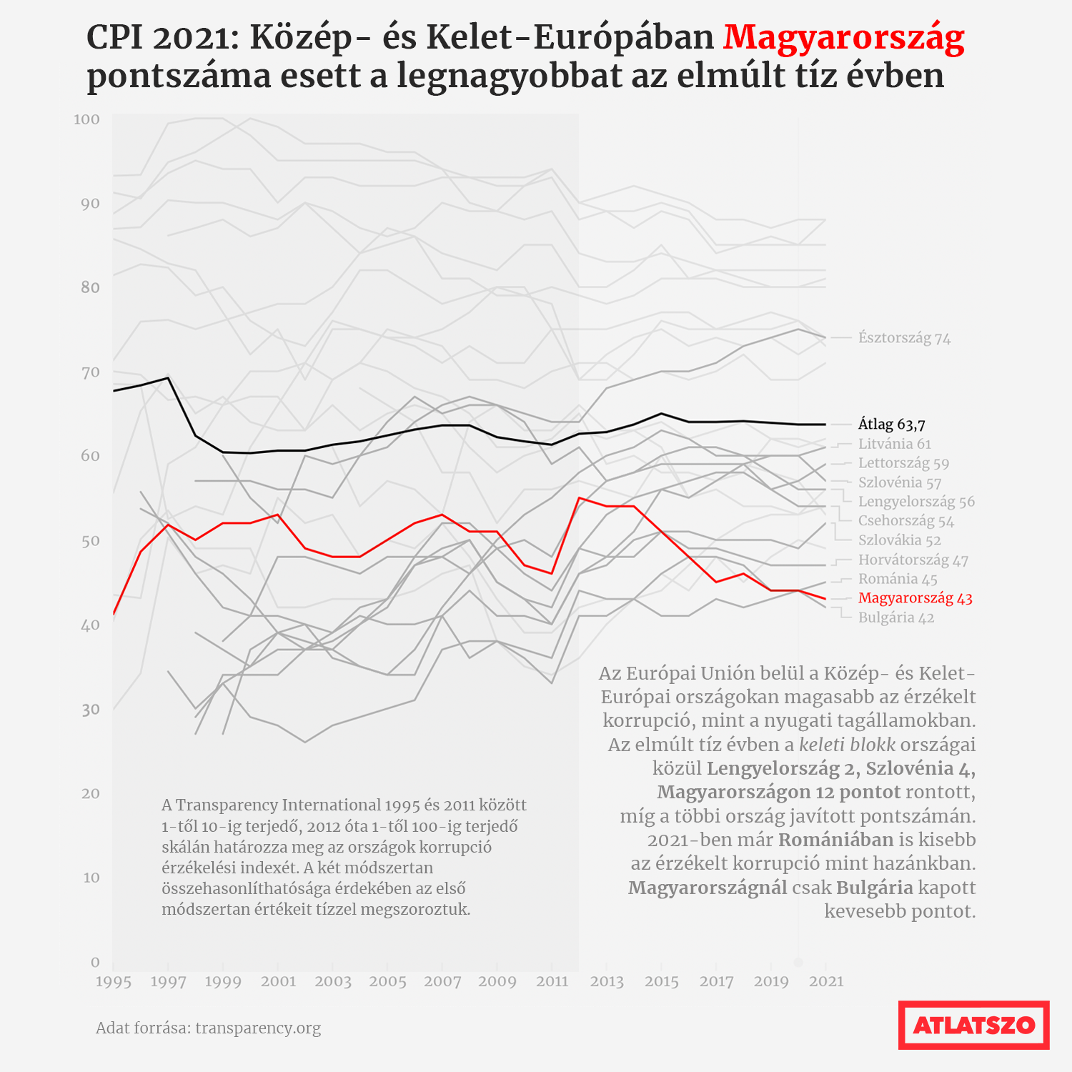 A line chart with Hungarian text. The chart is in greyscale except for the line and the name of Hungary