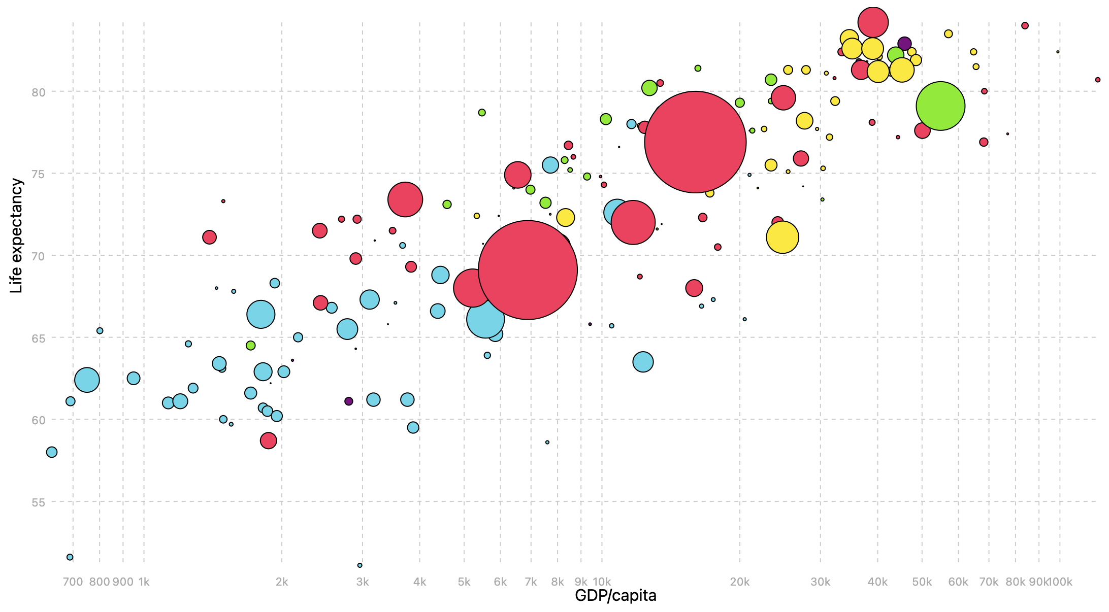 A bubble chart in which the bigger bubbles cover the smaller ones