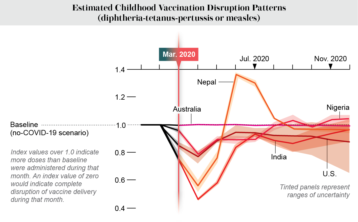 A line chart with confidence intervals showing childhood vaccination disruption patterns