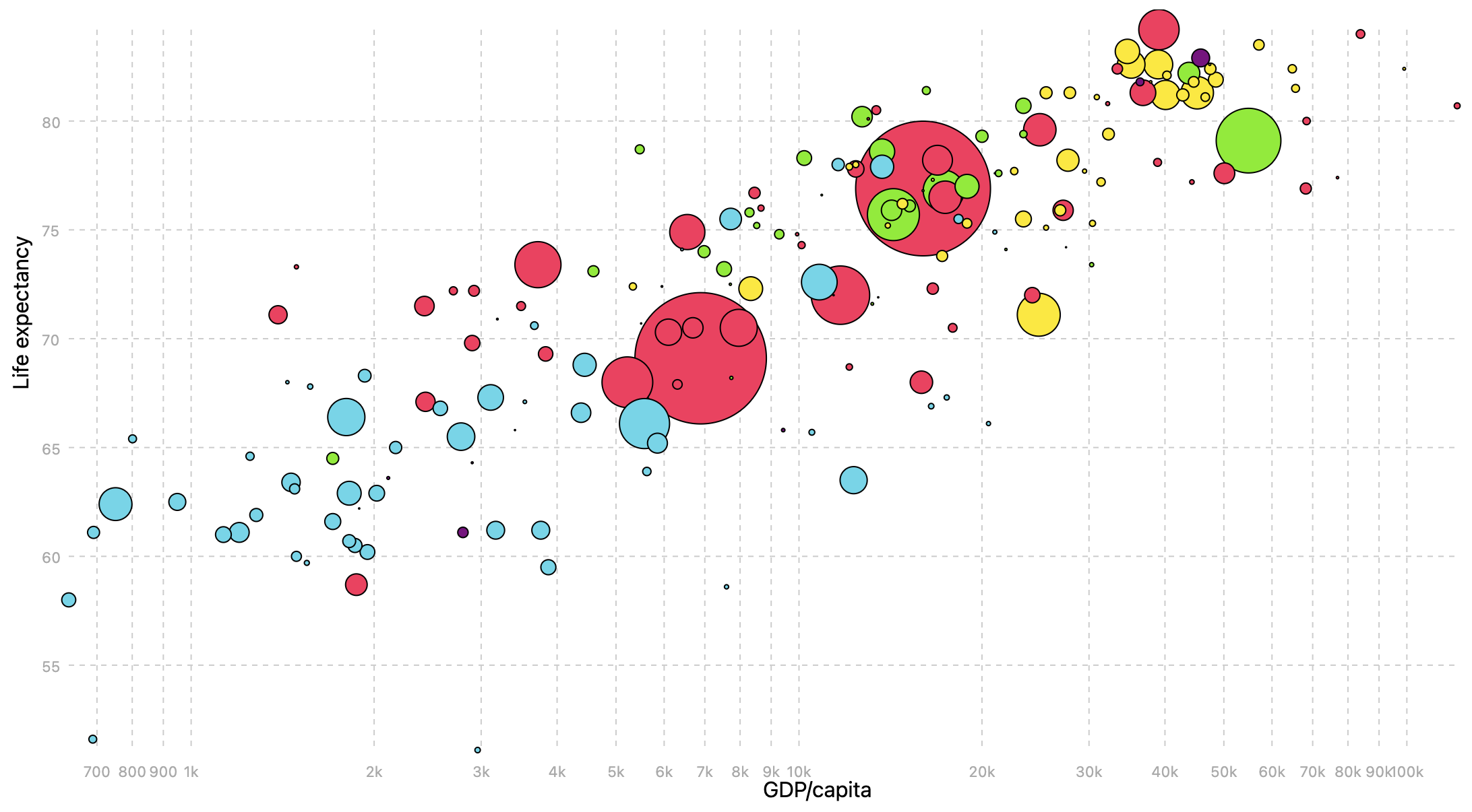 The same bubble chart as above, but with the smaller bubbles drawn on top of the bigger ones